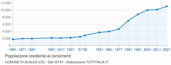 Grafico andamento storico popolazione Comune di Scalea (CS)
