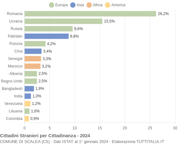 Grafico cittadinanza stranieri - Scalea 2024