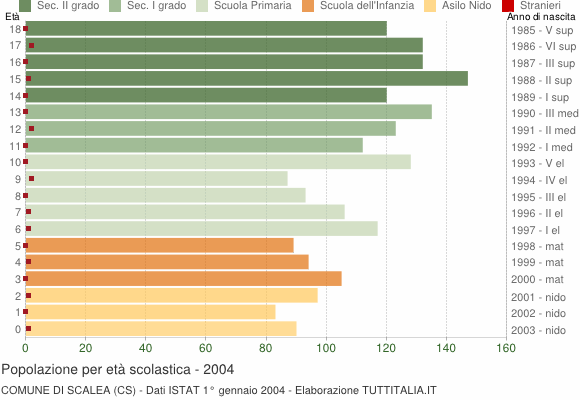 Grafico Popolazione in età scolastica - Scalea 2004