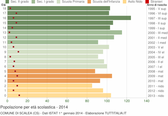 Grafico Popolazione in età scolastica - Scalea 2014