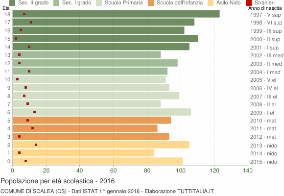 Grafico Popolazione in età scolastica - Scalea 2016