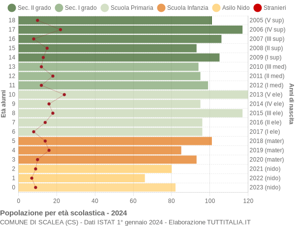 Grafico Popolazione in età scolastica - Scalea 2024