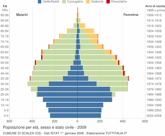 Grafico Popolazione per età, sesso e stato civile Comune di Scalea (CS)