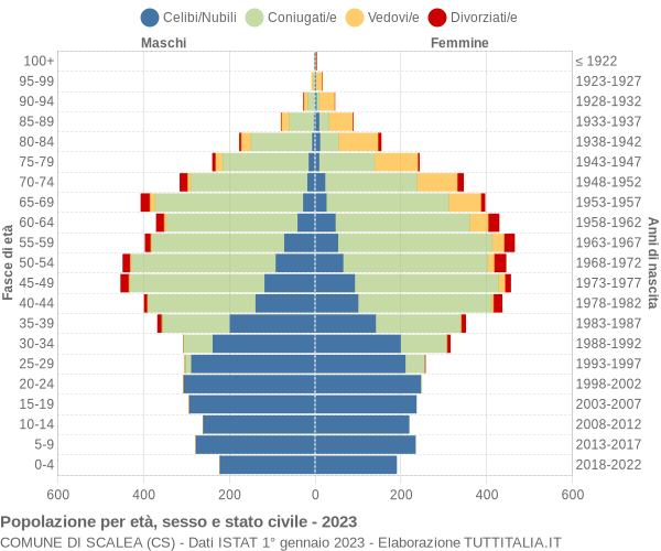 Grafico Popolazione per età, sesso e stato civile Comune di Scalea (CS)