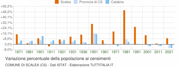 Grafico variazione percentuale della popolazione Comune di Scalea (CS)