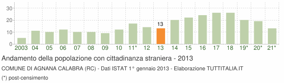 Grafico andamento popolazione stranieri Comune di Agnana Calabra (RC)