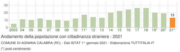 Grafico andamento popolazione stranieri Comune di Agnana Calabra (RC)