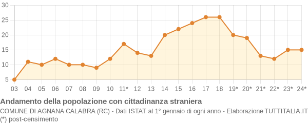 Andamento popolazione stranieri Comune di Agnana Calabra (RC)