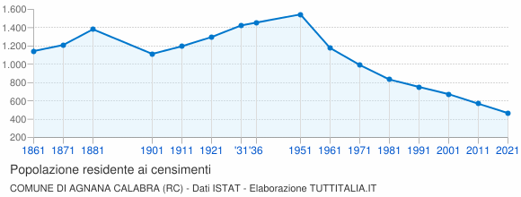 Grafico andamento storico popolazione Comune di Agnana Calabra (RC)