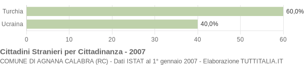 Grafico cittadinanza stranieri - Agnana Calabra 2007