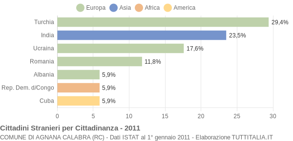 Grafico cittadinanza stranieri - Agnana Calabra 2011