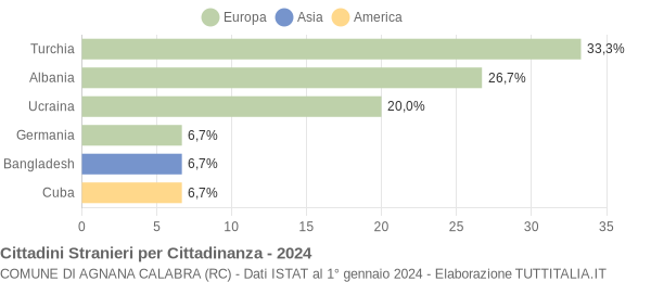 Grafico cittadinanza stranieri - Agnana Calabra 2024