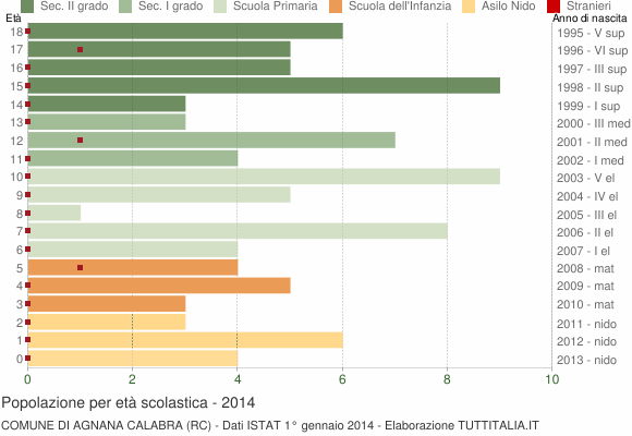 Grafico Popolazione in età scolastica - Agnana Calabra 2014