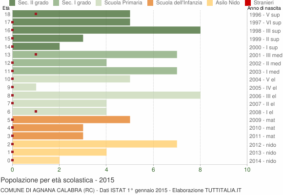 Grafico Popolazione in età scolastica - Agnana Calabra 2015