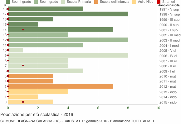 Grafico Popolazione in età scolastica - Agnana Calabra 2016