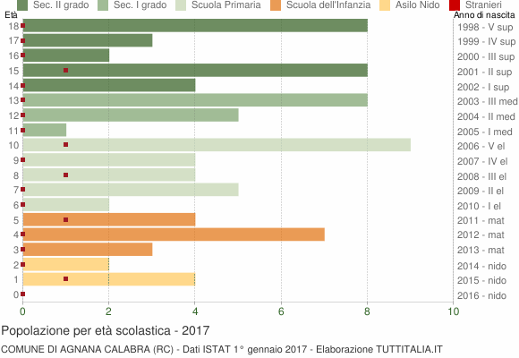 Grafico Popolazione in età scolastica - Agnana Calabra 2017