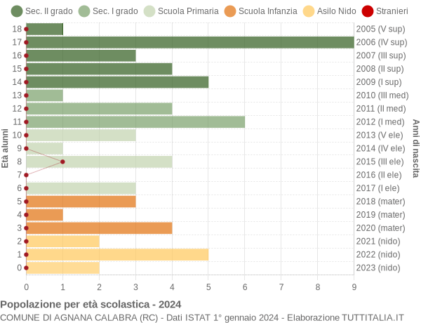 Grafico Popolazione in età scolastica - Agnana Calabra 2024