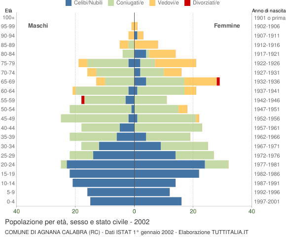 Grafico Popolazione per età, sesso e stato civile Comune di Agnana Calabra (RC)