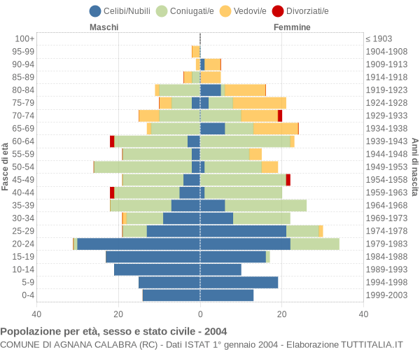 Grafico Popolazione per età, sesso e stato civile Comune di Agnana Calabra (RC)