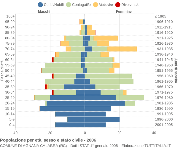 Grafico Popolazione per età, sesso e stato civile Comune di Agnana Calabra (RC)