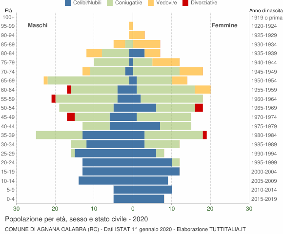 Grafico Popolazione per età, sesso e stato civile Comune di Agnana Calabra (RC)