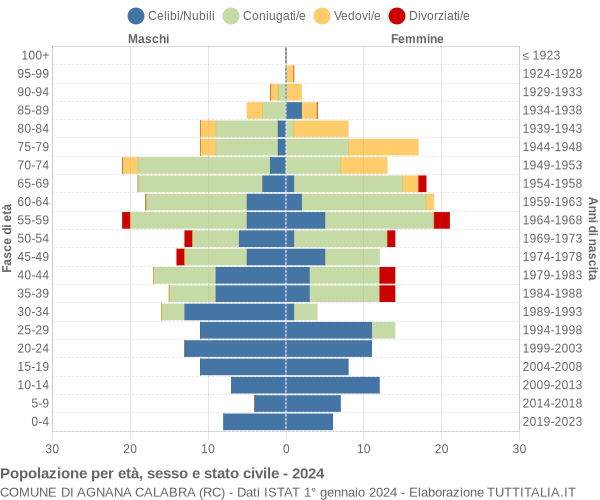 Grafico Popolazione per età, sesso e stato civile Comune di Agnana Calabra (RC)