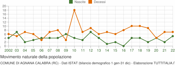 Grafico movimento naturale della popolazione Comune di Agnana Calabra (RC)