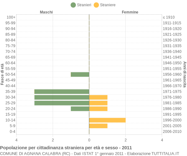 Grafico cittadini stranieri - Agnana Calabra 2011