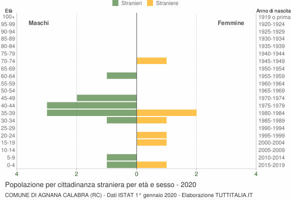 Grafico cittadini stranieri - Agnana Calabra 2020