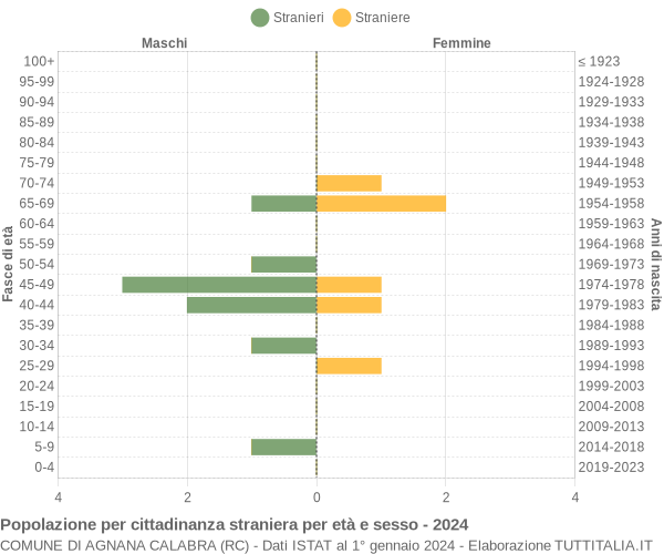 Grafico cittadini stranieri - Agnana Calabra 2024