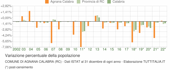 Variazione percentuale della popolazione Comune di Agnana Calabra (RC)