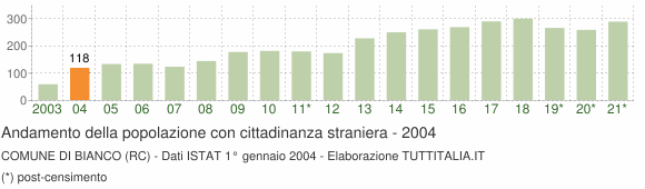Grafico andamento popolazione stranieri Comune di Bianco (RC)