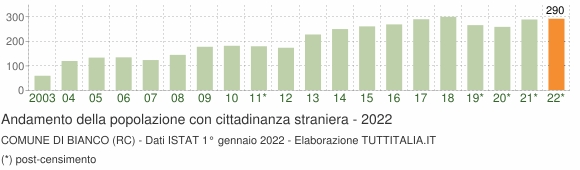 Grafico andamento popolazione stranieri Comune di Bianco (RC)