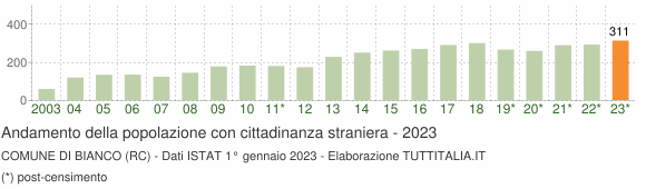 Grafico andamento popolazione stranieri Comune di Bianco (RC)
