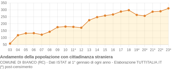 Andamento popolazione stranieri Comune di Bianco (RC)