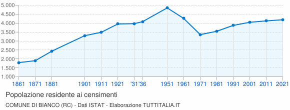 Grafico andamento storico popolazione Comune di Bianco (RC)