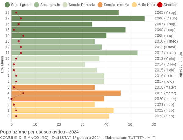 Grafico Popolazione in età scolastica - Bianco 2024