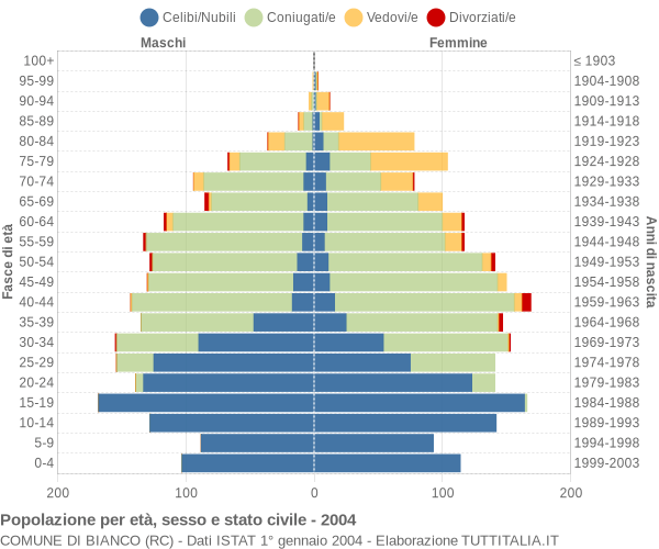 Grafico Popolazione per età, sesso e stato civile Comune di Bianco (RC)