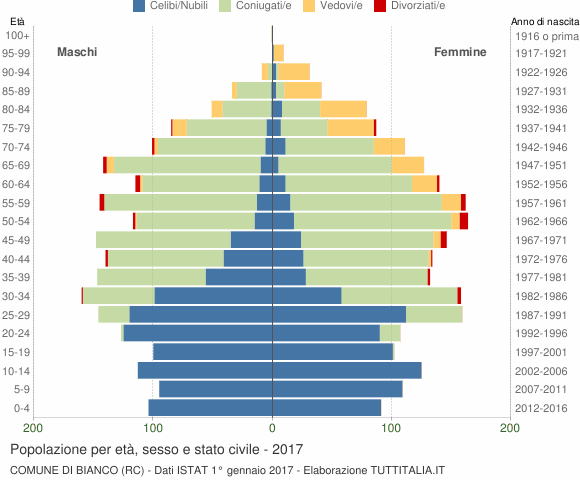 Grafico Popolazione per età, sesso e stato civile Comune di Bianco (RC)