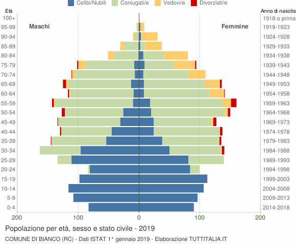 Grafico Popolazione per età, sesso e stato civile Comune di Bianco (RC)