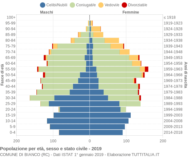 Grafico Popolazione per età, sesso e stato civile Comune di Bianco (RC)