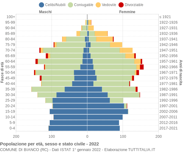 Grafico Popolazione per età, sesso e stato civile Comune di Bianco (RC)