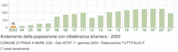 Grafico andamento popolazione stranieri Comune di Praia a Mare (CS)