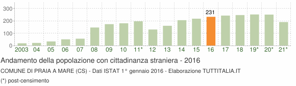 Grafico andamento popolazione stranieri Comune di Praia a Mare (CS)