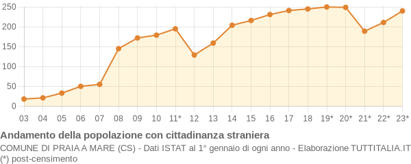 Andamento popolazione stranieri Comune di Praia a Mare (CS)