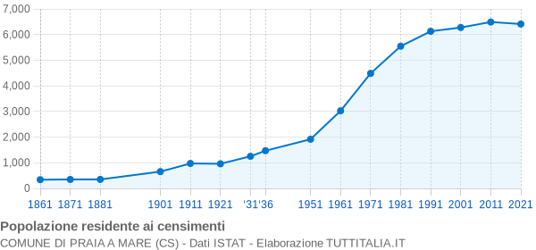 Grafico andamento storico popolazione Comune di Praia a Mare (CS)