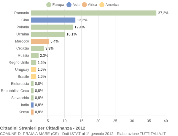 Grafico cittadinanza stranieri - Praia a Mare 2012