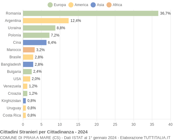 Grafico cittadinanza stranieri - Praia a Mare 2024