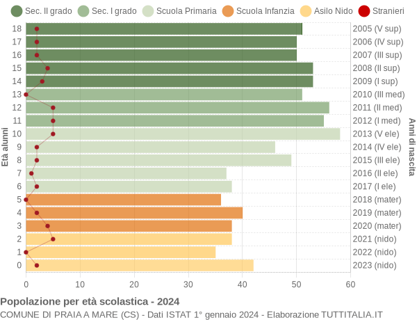 Grafico Popolazione in età scolastica - Praia a Mare 2024