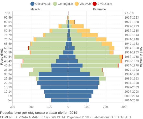 Grafico Popolazione per età, sesso e stato civile Comune di Praia a Mare (CS)